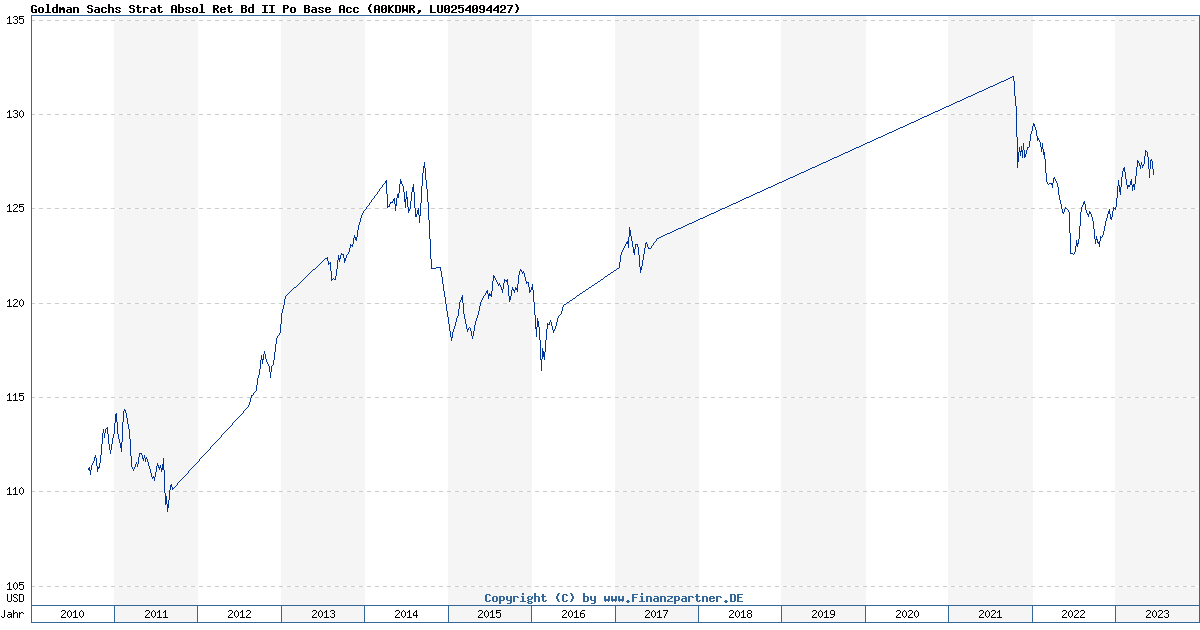 Goldman Sachs Strat Absol Ret Bd II Po Base Acc A0KDWR